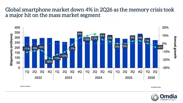 苹果2026年Q2全球智能手机份额冲至20%:创同期新高 全靠iPhone 17不涨价