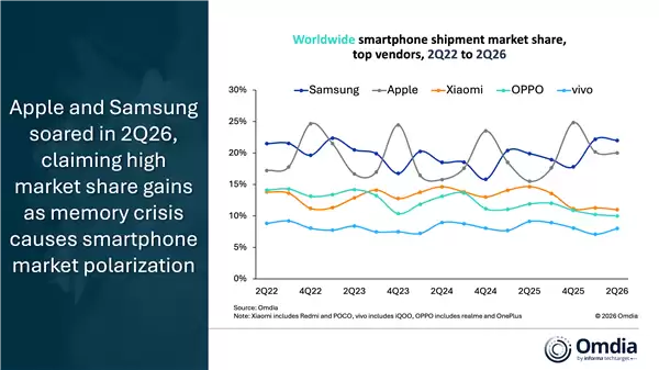 苹果2026年Q2全球智能手机份额冲至20%:创同期新高 全靠iPhone 17不涨价