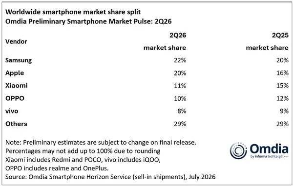 苹果2026年Q2全球智能手机份额冲至20%:创同期新高 全靠iPhone 17不涨价
