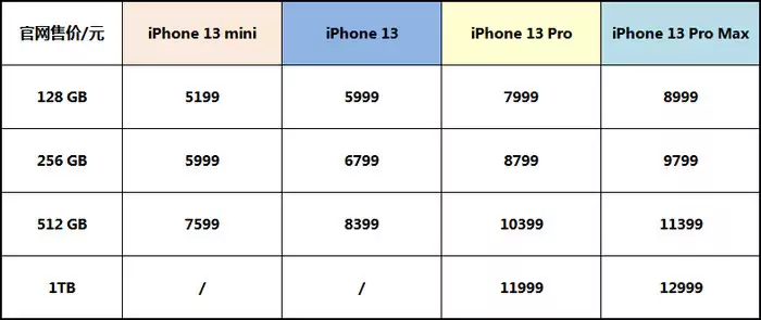购买 iPhone 13 系列新机之前,你可能还想了解这些细节信息 购买 iPhone 13 系列新机之前,你可能还想了解这些细节信息