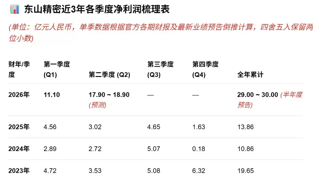 4天2板东山精密：预计上半年净利同比增283%-296%