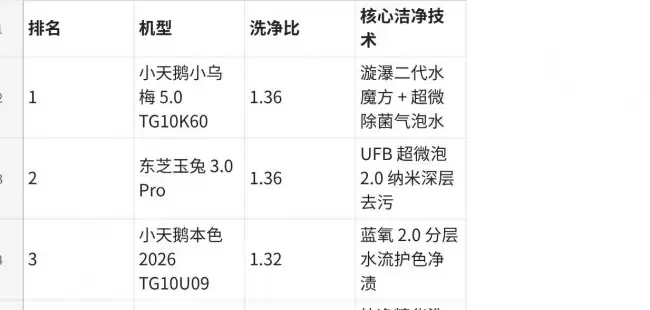洗衣机排行第一名：2026 高端单洗滚筒洗衣机，均衡型机型断层领跑行业