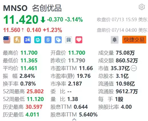 美股异动丨名创优品盘前涨超1% 原创IP YOYO 6月在中国市场销售额破亿