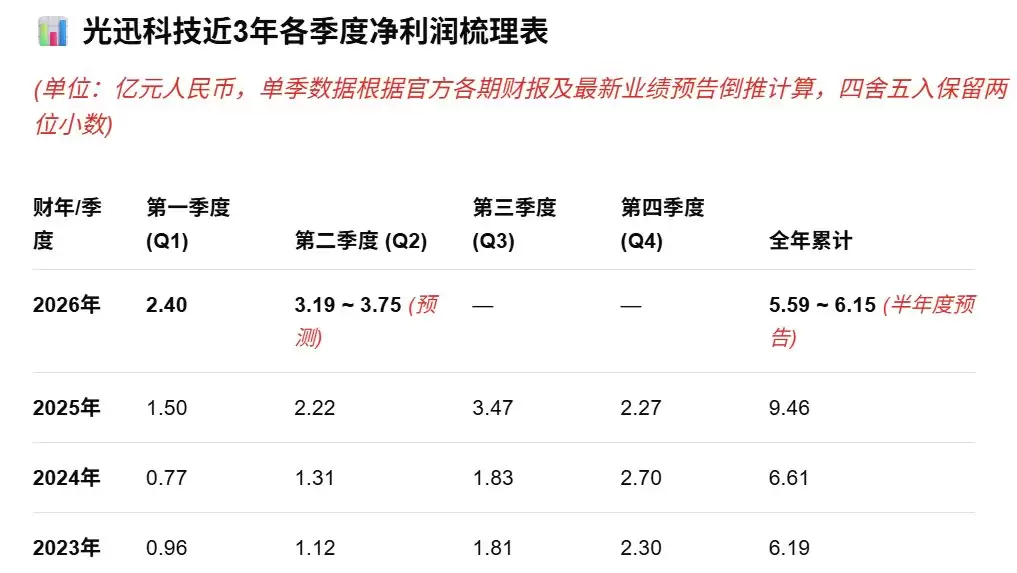 光迅科技：预计上半年净利同比增50%-65.15%