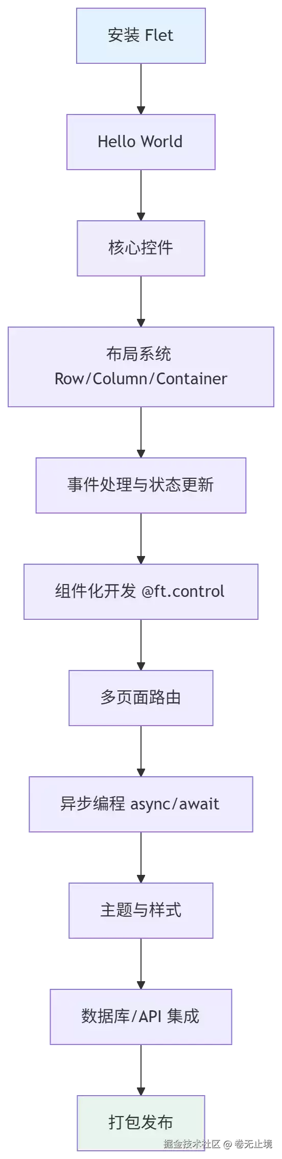 Flet 完全教程：用纯 Python 构建跨平台应用