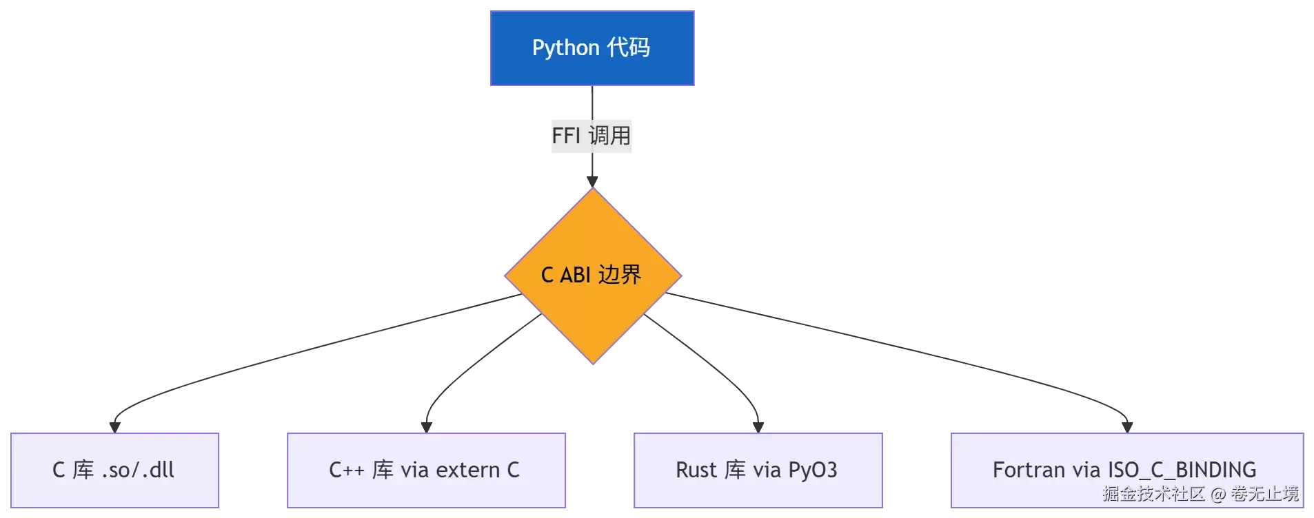 Python FFI 技术深度解析：ctypes、cffi 与 pybind11 的性能差异与实践挑战