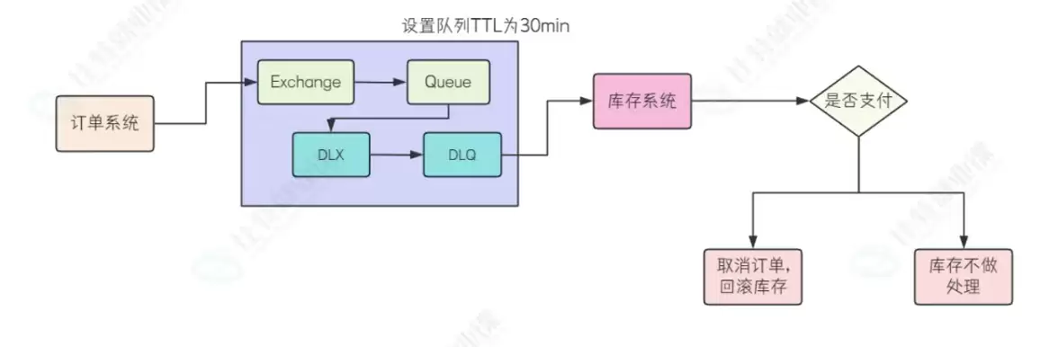 RabbitMQ中的死信队列与延迟队列