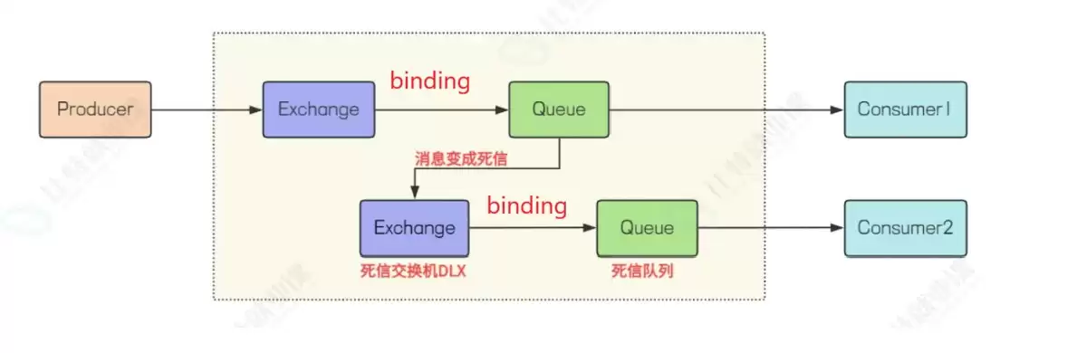 RabbitMQ中的死信队列与延迟队列