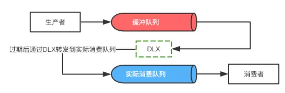 RabbitMQ中的死信队列与延迟队列