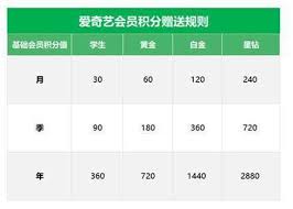 爱奇艺如何获取积分