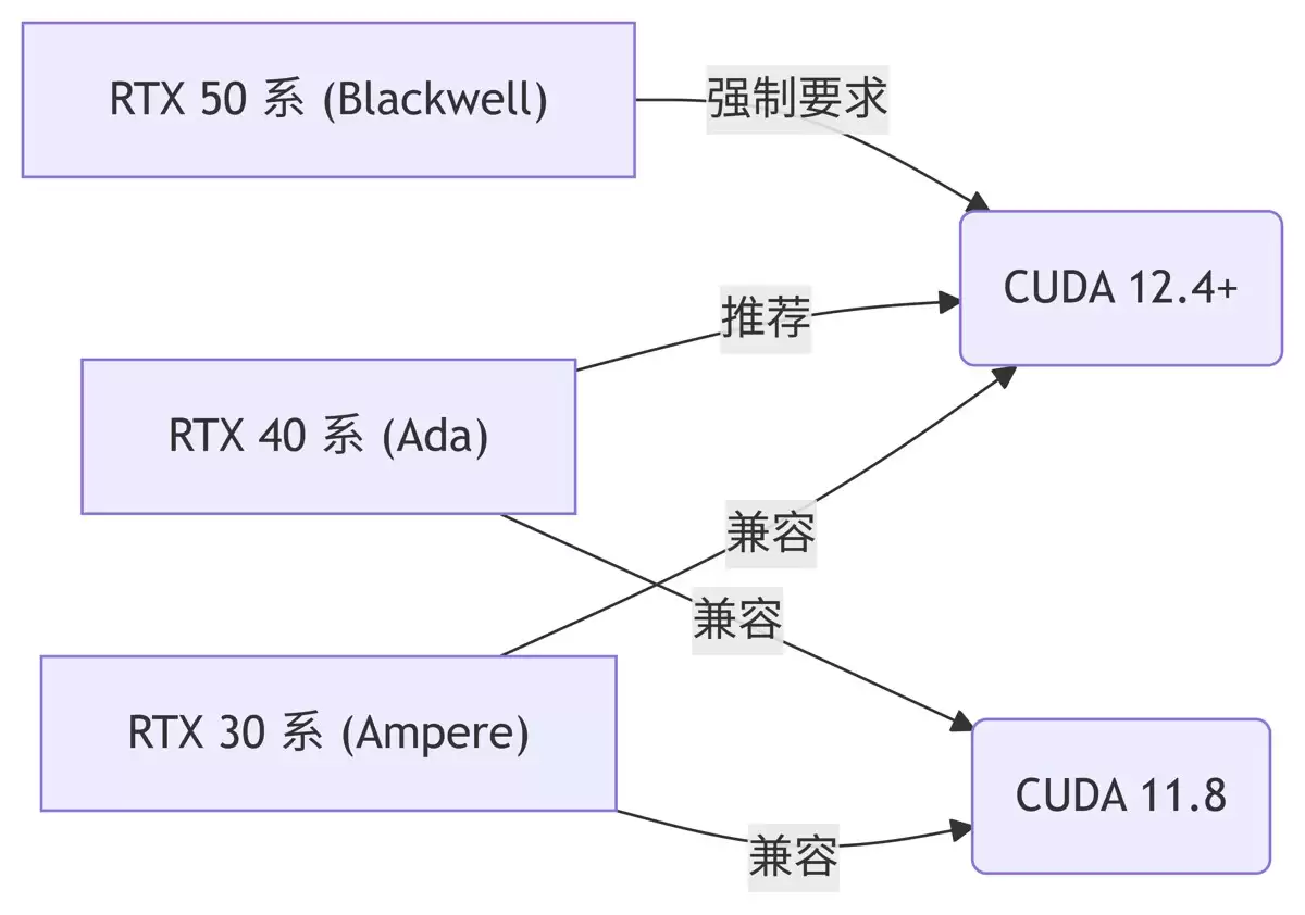 Python、PyTorch、CUDA 与显卡版本对应关系速查表(全网最全)