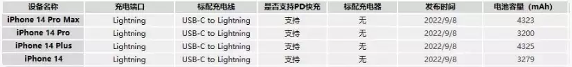 iPhone 14直充与MagSafe无线充有什么区别? iPhone 14直充与MagSafe无线充有什么区别?