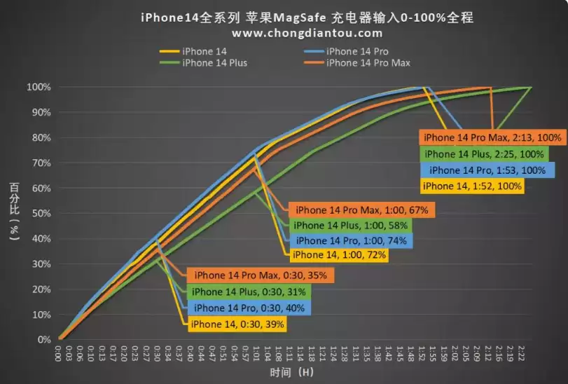 iPhone 14直充与MagSafe无线充有什么区别? iPhone 14直充与MagSafe无线充有什么区别?