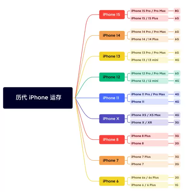 iPhone 15的运存会有多少?苹果历代iPhone运存汇总 iPhone 15的运存会有多少?苹果历代iPhone运存汇总