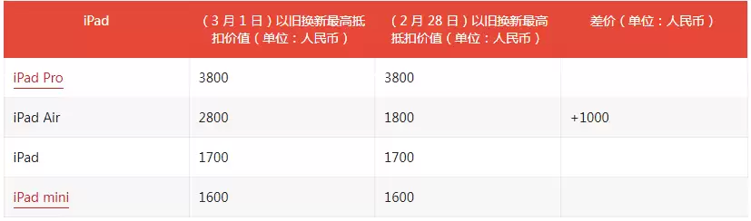 想换新吗?来看看苹果中国最新Trade In 换购计划收费标准 想换新吗?来看看苹果中国最新Trade In 换购计划收费标准