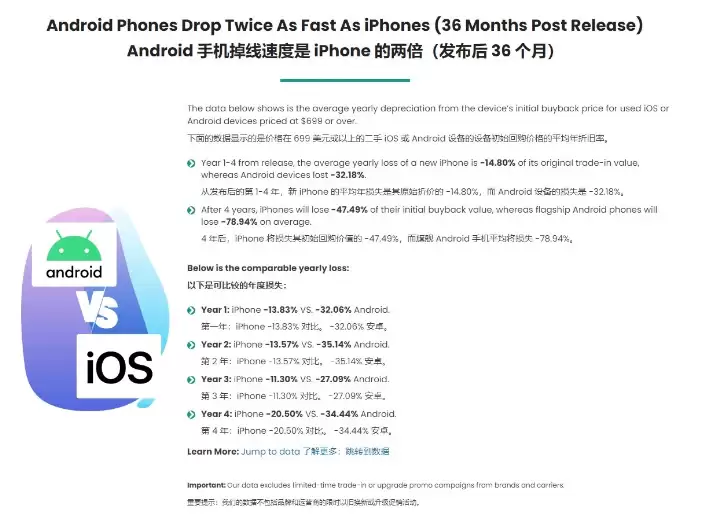 苹果 iPhone 比安卓保值的原因是什么? 苹果 iPhone 比安卓保值的原因是什么?