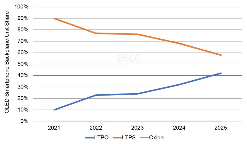 谁是 2022 年全球最畅销 OLED 智能手机? 谁是 2022 年全球最畅销 OLED 智能手机?