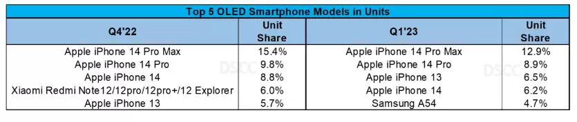 谁是 2022 年全球最畅销 OLED 智能手机? 谁是 2022 年全球最畅销 OLED 智能手机?
