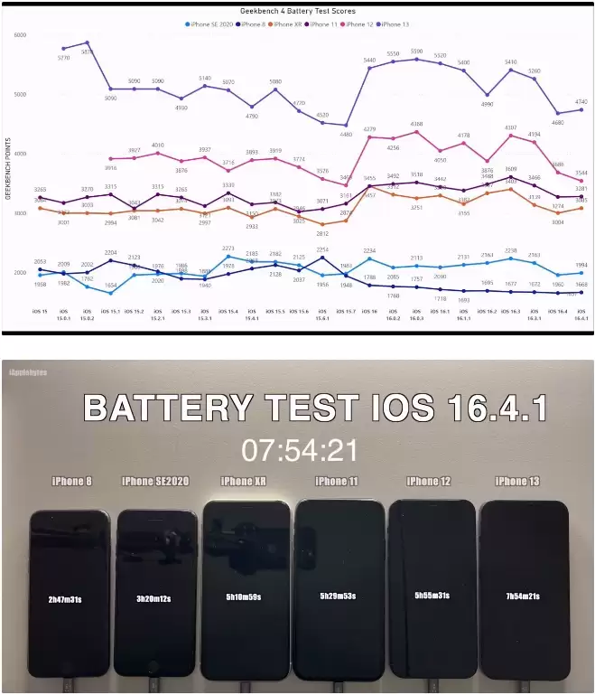 iOS 16.4.1 续航问题尚未修复,还值得升级吗? iOS 16.4.1 续航问题尚未修复,还值得升级吗?