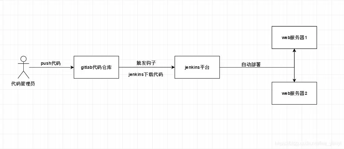 配置Jenkins自动拉取gitlab中的代码并部署方式