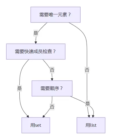 Python集合类型set的无序不重复特性