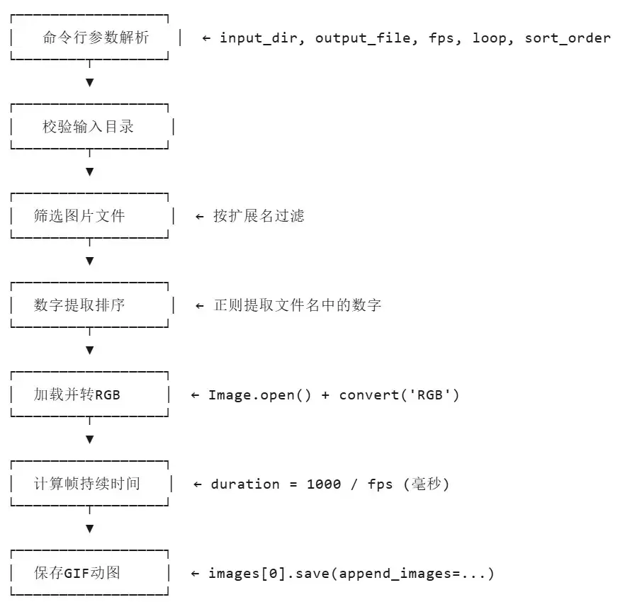 Python实现批量图片转GIF动图(附源代码)