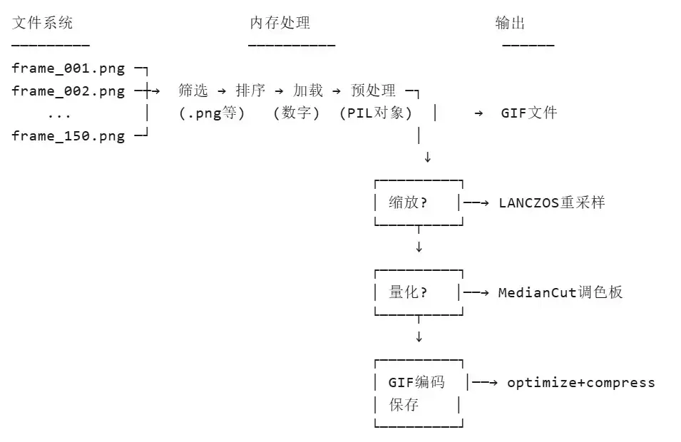 Python实现批量图片转GIF动图(附源代码)