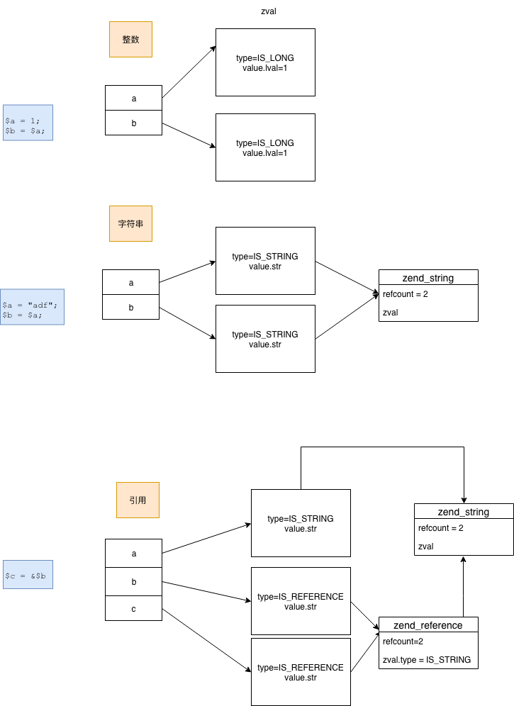 PHP 7 引用计数结构