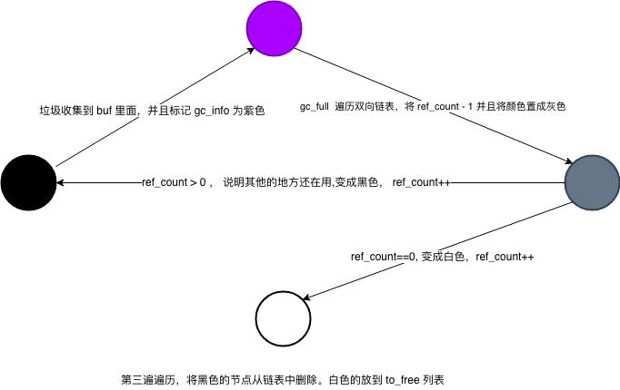 垃圾回收算法流程图