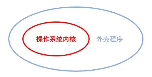 Linux命令行怎么用?shell外壳程序原理一看就懂