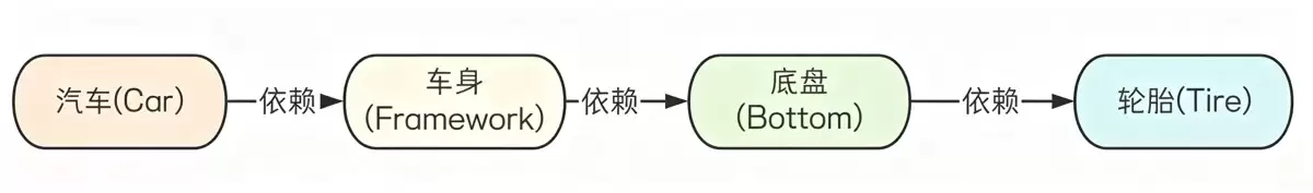 SpringIoC与DI实战指南