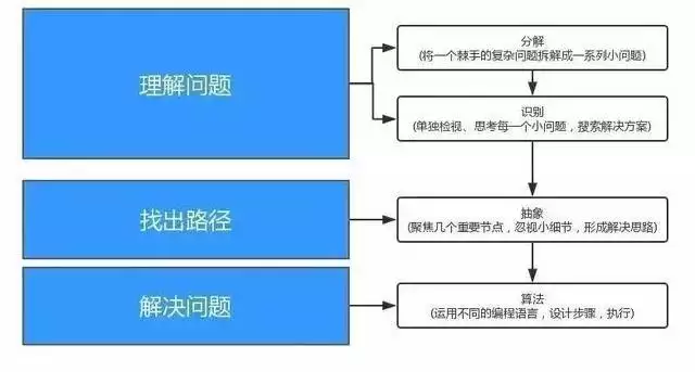 少儿编程培训是如何培养孩子的编程思维的？