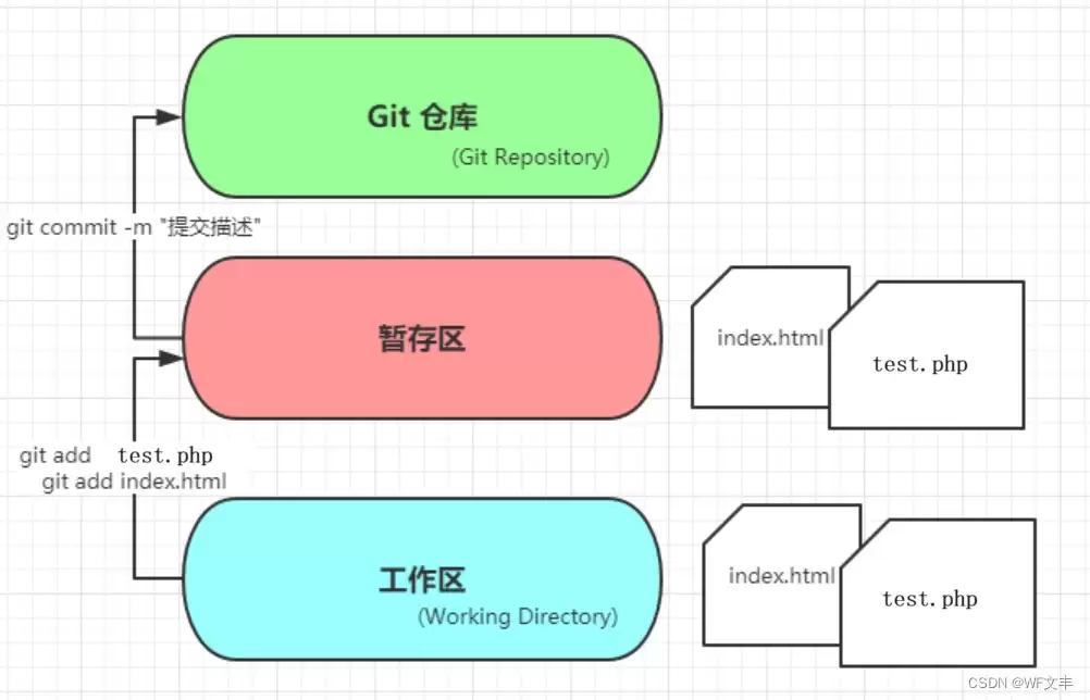 Git向仓库提交代码三步走详解(add、commit、push)