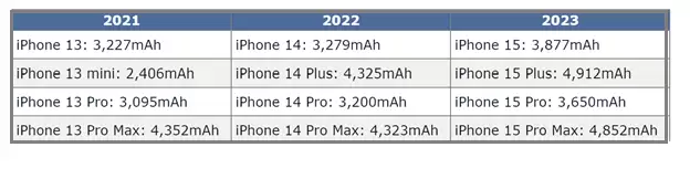 iPhone 15电池容量有多少?和安卓差距大吗? iPhone 15电池容量有多少?和安卓差距大吗?