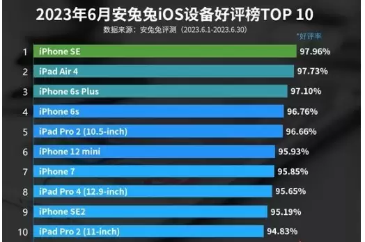 谁是最受欢迎的苹果产品?安兔兔6月iOS设备好评榜出炉 谁是最受欢迎的苹果产品?安兔兔6月iOS设备好评榜出炉