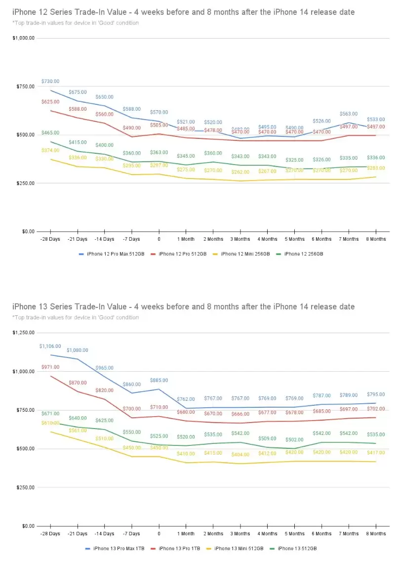 什么时候出售旧款 iPhone 最划算? 什么时候出售旧款 iPhone 最划算?