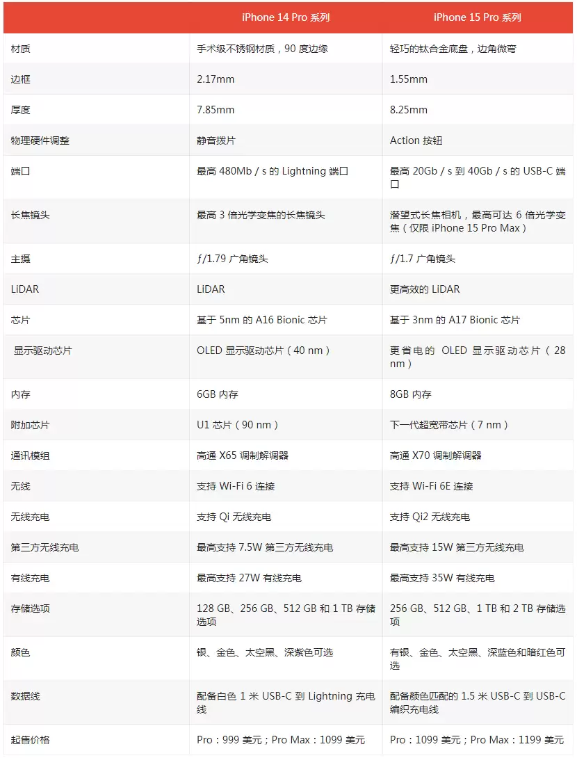 iPhone 15 Pro和iPhone 14 Pro比有哪些差异? iPhone 15 Pro和iPhone 14 Pro比有哪些差异?