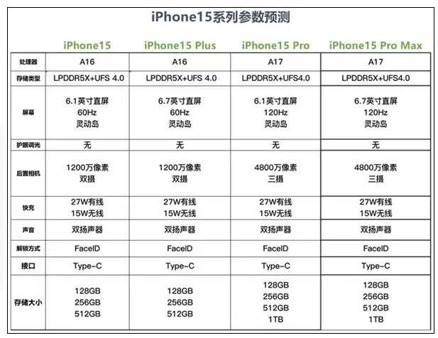 买iPhone 15还是入手iPhone 14? 买iPhone 15还是入手iPhone 14?