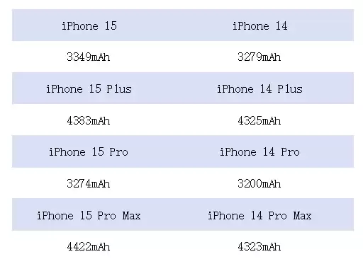 苹果 iPhone 15 系列电池容量和续航表现如何?对比 iPhone 14 是否有改进? 苹果 iPhone 15 系列电池容量和续航表现如何?对比 iPhone 14 是否有改进?
