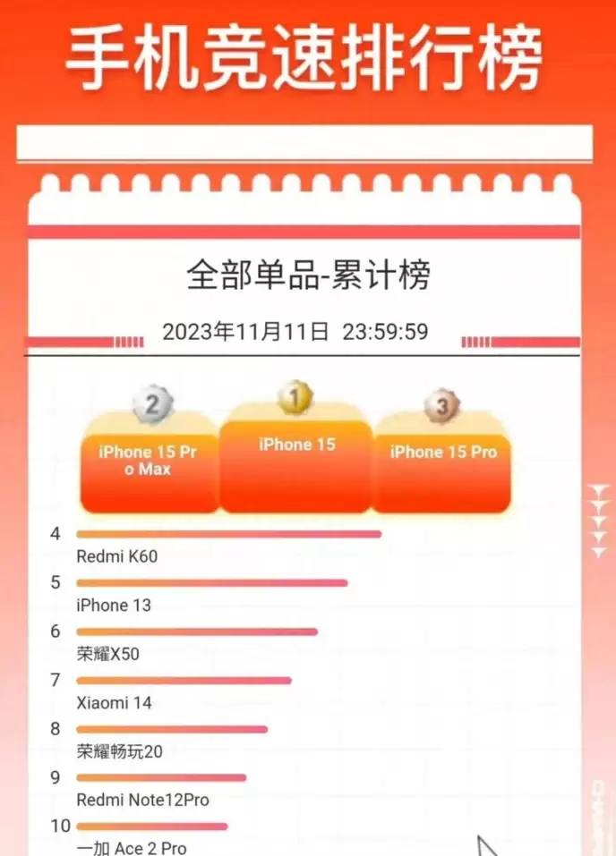 iPhone15舆论这么差,为什么双十一销量那么高? iPhone15舆论这么差,为什么双十一销量那么高?