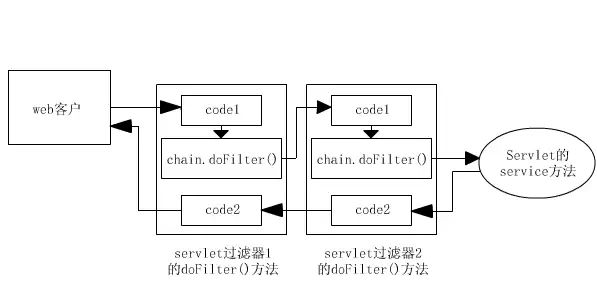 JavaWeb Servlet中Filter过滤器的详解