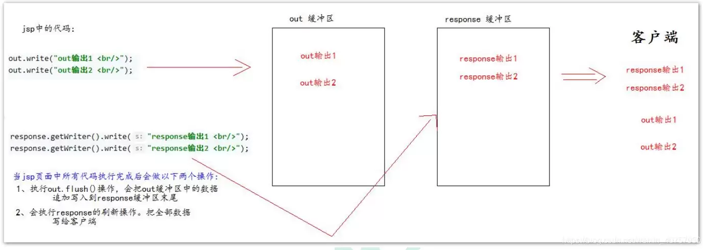 jsp的九大内置对象深入讲解