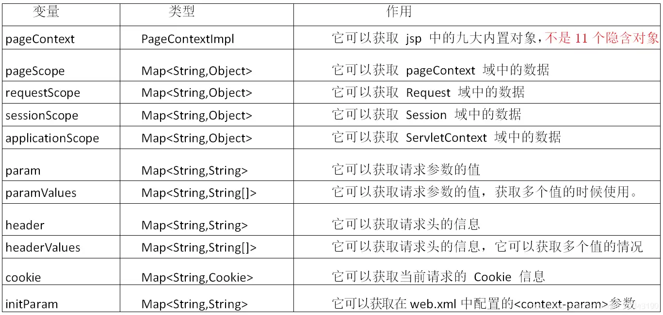 JSP之EL表达式基础详解