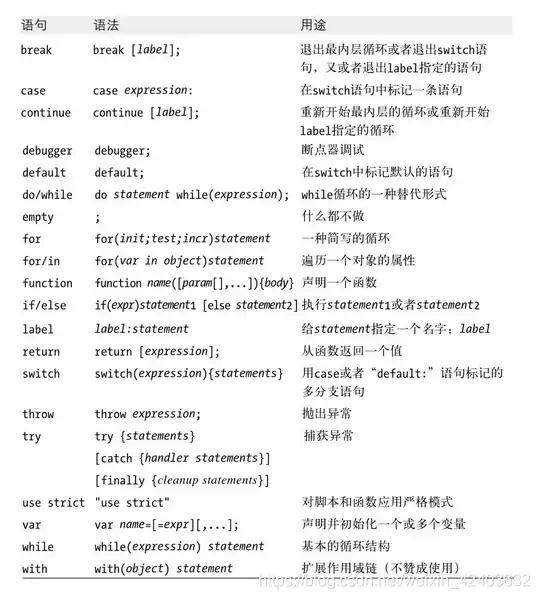 一篇文章带你了解JavaScript-语句