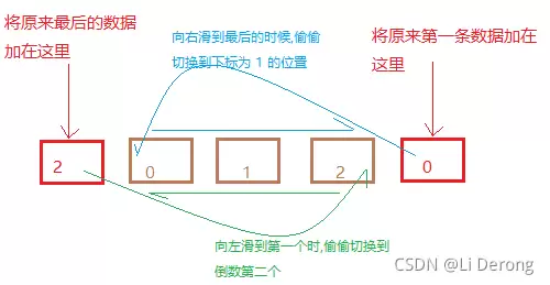 轮播图原理示意图