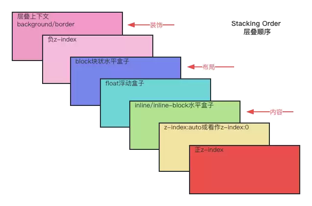 深入理解z-index的工作原理和应用技巧