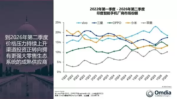 vivo称霸印度手机市场！二季度出货量力压三星、苹果