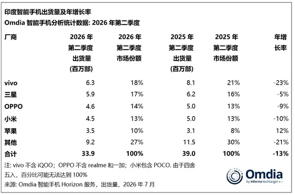 vivo称霸印度手机市场！二季度出货量力压三星、苹果