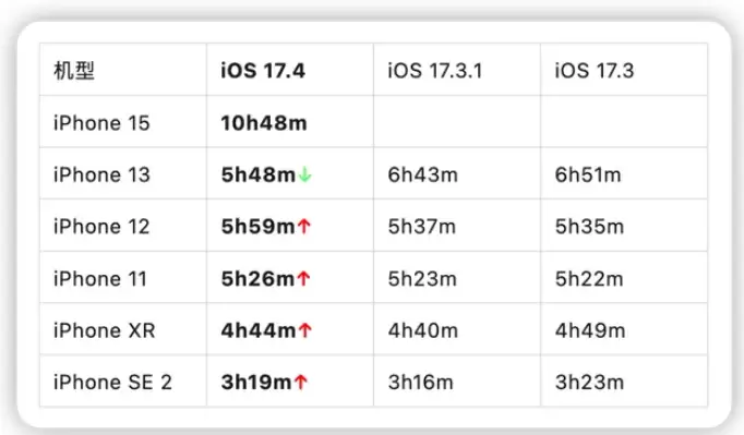 升级iOS17.4后iPhone15 Pro掉电快怎么办? 升级iOS17.4后iPhone15 Pro掉电快怎么办?