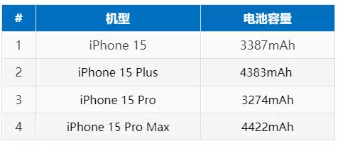 iPhone 16 系列电池容量是多少?和iPhone 15比有增大吗? iPhone 16 系列电池容量是多少?和iPhone 15比有增大吗?